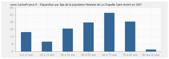 Répartition par âge de la population féminine de La Chapelle-Saint-André en 2007